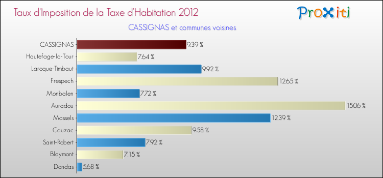 Taux d'imposition de la taxe d'habitation 2012 pour CASSIGNAS et les communes proches Comparaison des taux d'imposition de la taxe d'habitation 2012 pour CASSIGNAS et les communes voisines