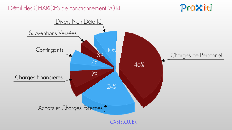 Décomposition des Charges de Fonctionnement 2014 de la commune de CASTELCULIER Charges de Fonctionnement 2014 pour la commune de CASTELCULIER
