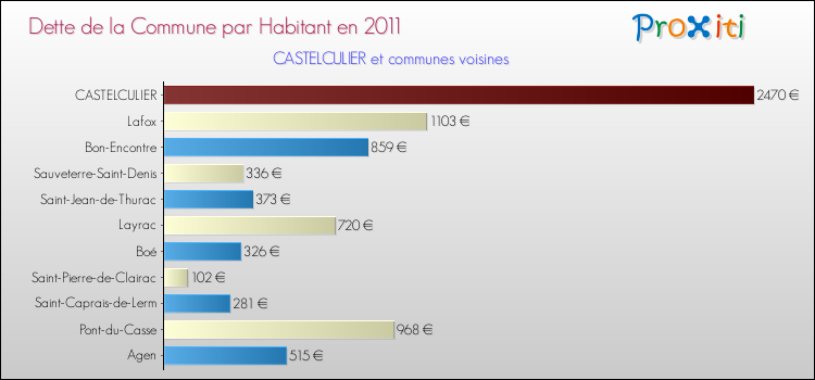 Dette par habitant de la commune en 2011 pour CASTELCULIER et les communes proches Comparaison de la dette par habitant de la commune en 2011 pour CASTELCULIER et les communes voisines