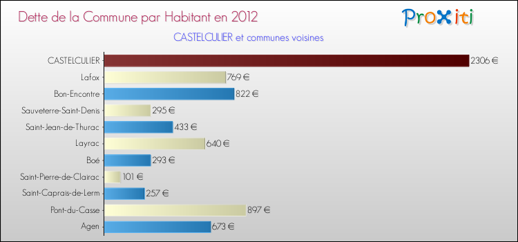 Dette par habitant de la commune en 2012 pour CASTELCULIER et les communes proches Comparaison de la dette par habitant de la commune en 2012 pour CASTELCULIER et les communes voisines