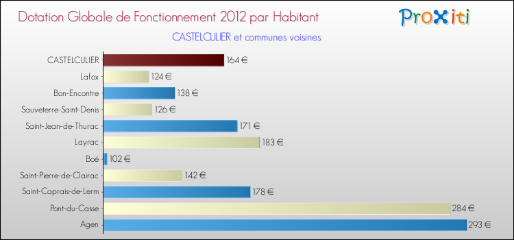 Montant des dotations globales de fonctionnement DGF par Habitant pour CASTELCULIER et les communes proches Comparaison des des dotations globales de fonctionnement DGF par habitant pour CASTELCULIER et les communes voisines