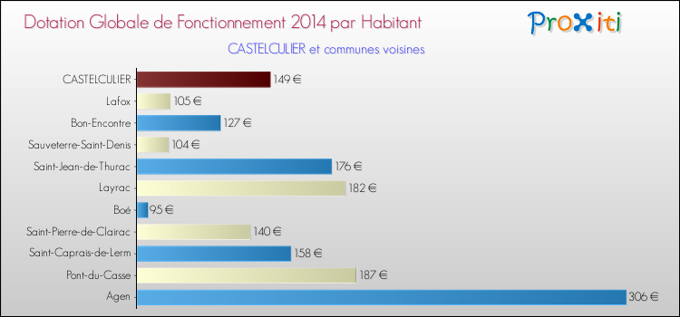 Montant des dotations globales de fonctionnement DGF par Habitant pour CASTELCULIER et les communes proches en 2014. Comparaison des des dotations globales de fonctionnement DGF par habitant pour CASTELCULIER et les communes voisines en 2014.
