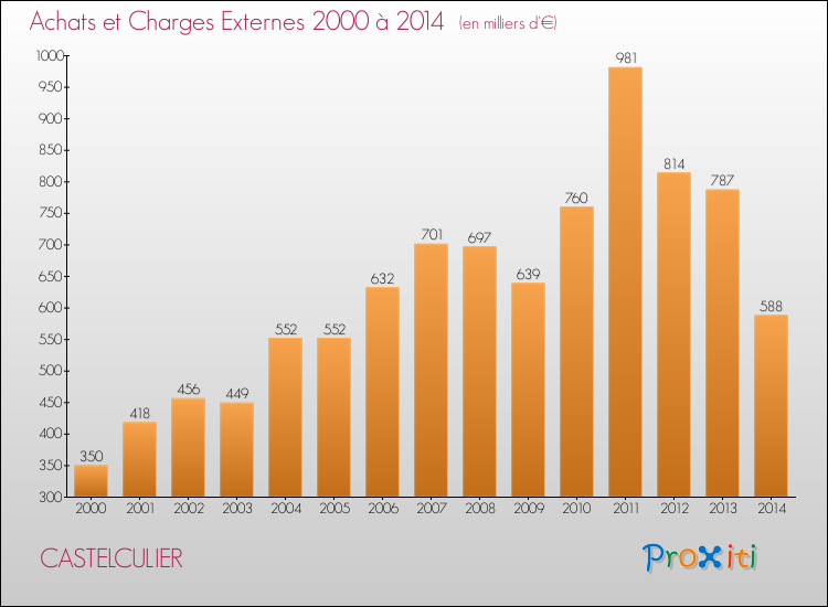 Evolution des Achats et Charges externes pour CASTELCULIER de 2000 à 2014