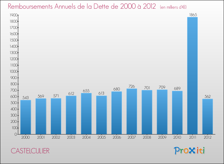 Evolution de l'annuité de la dette pour la commune de CASTELCULIER de 2000 à 2012 Annuités de la dette pour CASTELCULIER de 2000 à 2012