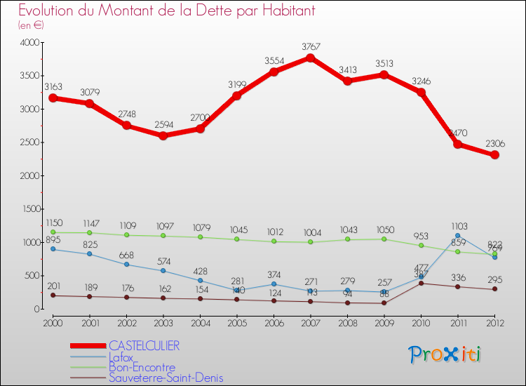 Evolution de la dette par habitant pour la commune de CASTELCULIER et les communes proches de 2000 à 2012 Comparaison de la dette par habitant pour CASTELCULIER et les communes voisines de 2000 à 2012