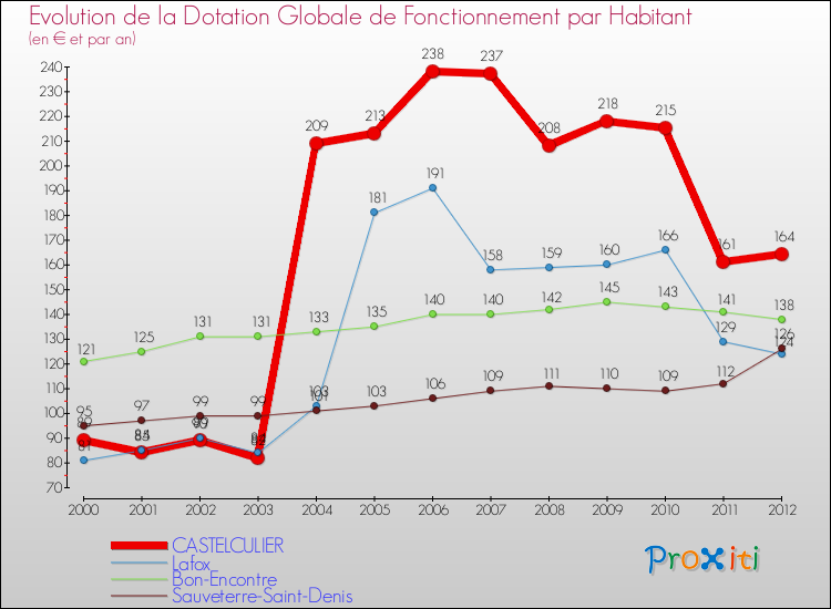 Evolution et montant de la dotation globale de fonctionnement par Habitant pour CASTELCULIER et les communes proches Comparaison des dotations globales de fonctionnement par habitant pour CASTELCULIER et les communes voisines