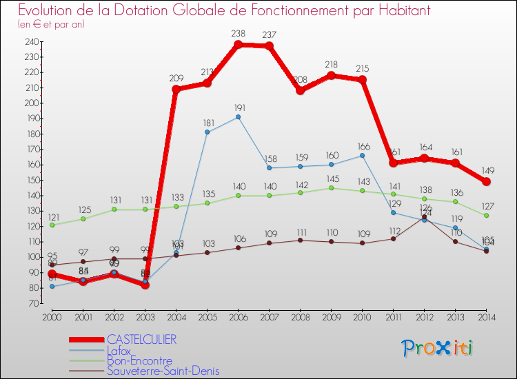 Evolution et montant de la dotation globale de fonctionnement par Habitant pour CASTELCULIER et les communes proches de 2000 à 2014. Comparaison des dotations globales de fonctionnement par habitant pour CASTELCULIER et les communes voisines de 2000 à 2014.