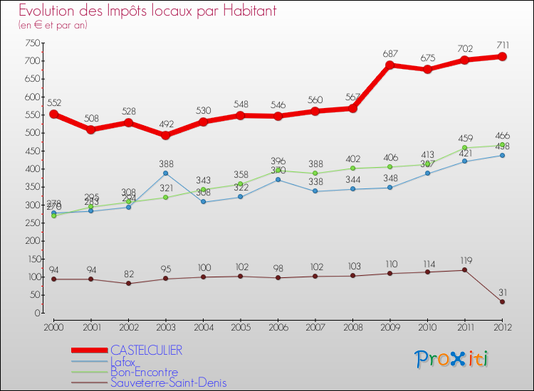 Evolution et montant des impôts locaux par Habitant pour CASTELCULIER et les communes proches Comparaison des impôts locaux par habitant pour CASTELCULIER et les communes voisines