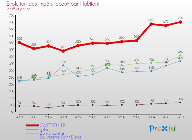 Evolution et montant des impôts locaux par Habitant pour CASTELCULIER et les communes proches Comparaison des impôts locaux par habitant pour CASTELCULIER et les communes voisines