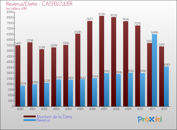Evolution comparée de la dette et des revenus pour la commune de CASTELCULIER de 2000 à 2012 Comparaison de la dette et des revenus pour CASTELCULIER de 2000 à 2012