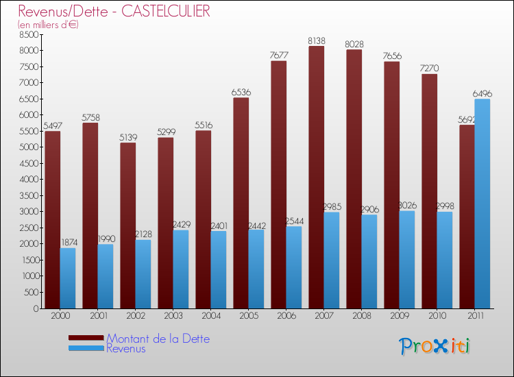 Evolution comparée de la dette et des revenus pour la commune de CASTELCULIER de 2000 à 2011 Comparaison de la dette et des revenus pour CASTELCULIER de 2000 à 2011