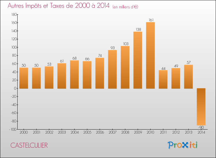 Evolution du montant des autres Impôts et Taxes pour CASTELCULIER de 2000 à 2014