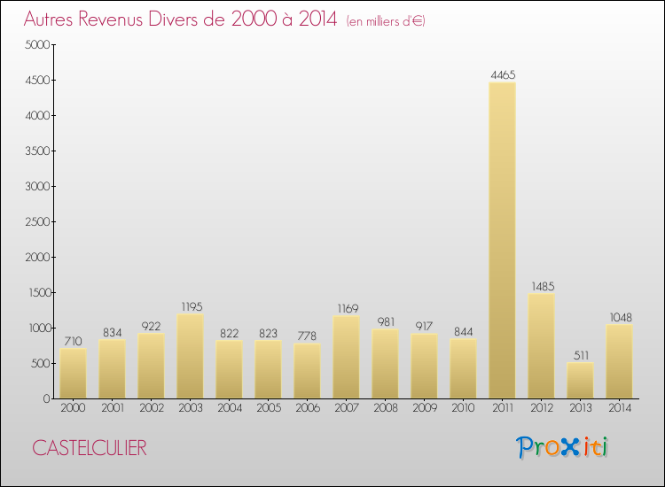Evolution du montant des autres Revenus Divers pour CASTELCULIER de 2000 à 2014