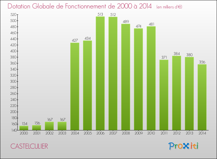 Evolution du montant de la Dotation Globale de Fonctionnement pour CASTELCULIER de 2000 à 2014