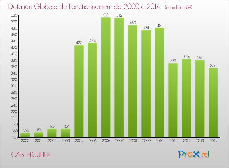 Evolution du montant de la Dotation Globale de Fonctionnement pour la commune de CASTELCULIER de 2000 à 2014 Evolution du montant de la Dotation Globale de Fonctionnement pour CASTELCULIER de 2000 à 2014