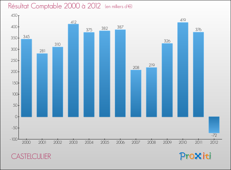Evolution du résultat comptable pour la commune de CASTELCULIER de 2000 à 2012 Evolution du résultat comptable pour CASTELCULIER de 2000 à 2012