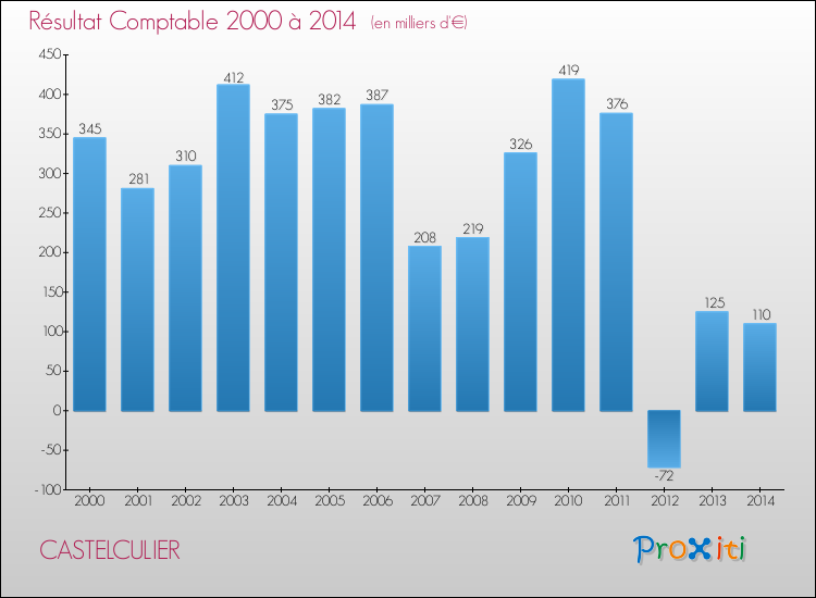 Evolution du résultat comptable pour la commune de CASTELCULIER de 2000 à 2014 Evolution du résultat comptable pour CASTELCULIER de 2000 à 2014