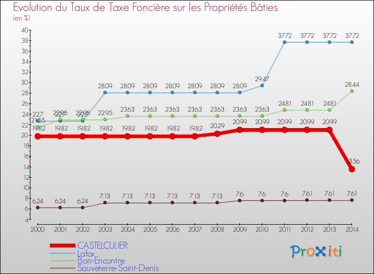 Evolution du taux de la taxe foncière sur le bati pour CASTELCULIER et les communes proches de 2000 à 2014 Comparaison des taux de taxe foncière sur le bati pour CASTELCULIER et les communes voisines de 2000 à 2014