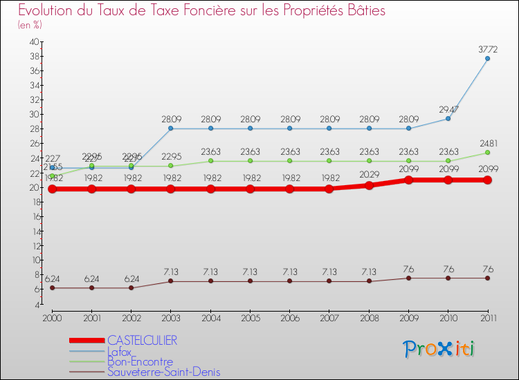 Evolution du taux de la taxe foncière sur le bati pour CASTELCULIER et les communes proches Comparaison des taux de taxe foncière sur le bati pour CASTELCULIER et les communes voisines