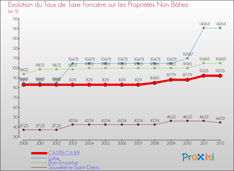 Evolution du taux de la taxe foncière sur les immeubles et terrains non batis pour CASTELCULIER et les communes proches de 2000 à 2012 Comparaison des taux de la taxe foncière sur les immeubles et terrains non batis pour CASTELCULIER et les communes voisines de 2000 à 2012