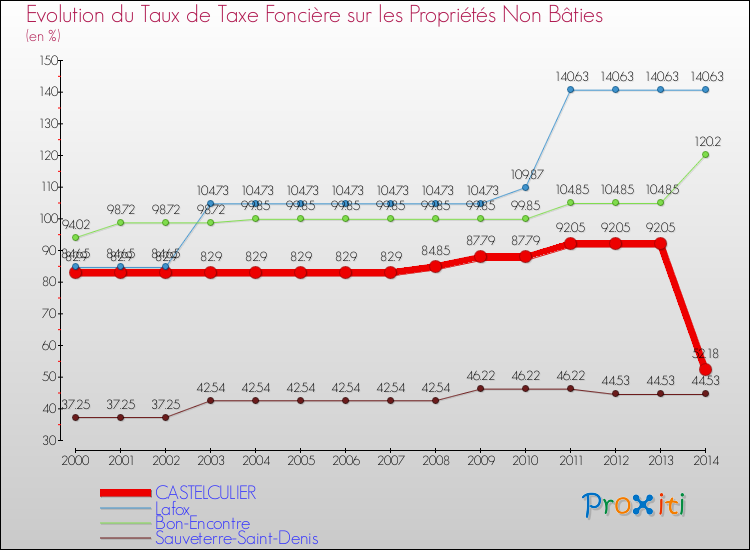 Evolution du taux de la taxe foncière sur les immeubles et terrains non batis pour CASTELCULIER et les communes proches de 2000 à 2014 Comparaison des taux de la taxe foncière sur les immeubles et terrains non batis pour CASTELCULIER et les communes voisines de 2000 à 2014