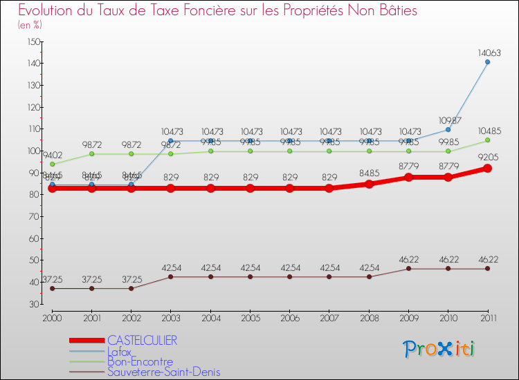 Evolution du taux de la taxe foncière sur les immeubles et terrains non batis pour CASTELCULIER et les communes proches Comparaison des taux de la taxe foncière sur les immeubles et terrains non batis pour CASTELCULIER et les communes voisines