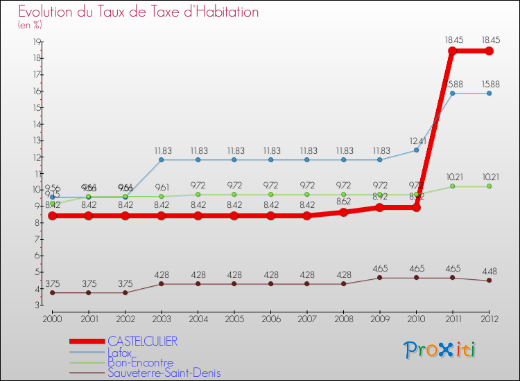 Evolution du taux de la taxe d'habitation pour CASTELCULIER et les communes proches Comparaison des taux de la taxe d'habitation pour CASTELCULIER et les communes voisines