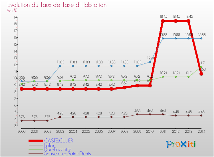 Evolution du taux de la taxe d'habitation pour CASTELCULIER et les communes proches de 2000 à 2014 Comparaison des taux de la taxe d'habitation pour CASTELCULIER et les communes voisines de 2000 à 2014