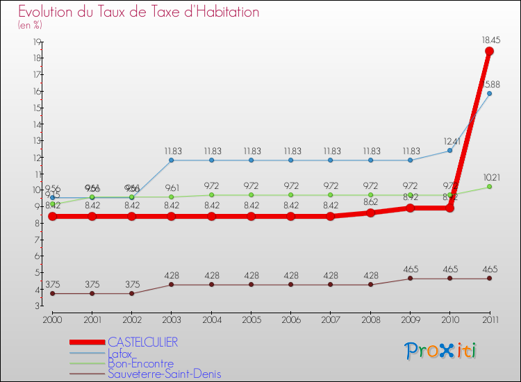 Evolution du taux de la taxe d'habitation pour CASTELCULIER et les communes proches Comparaison des taux de la taxe d'habitation pour CASTELCULIER et les communes voisines