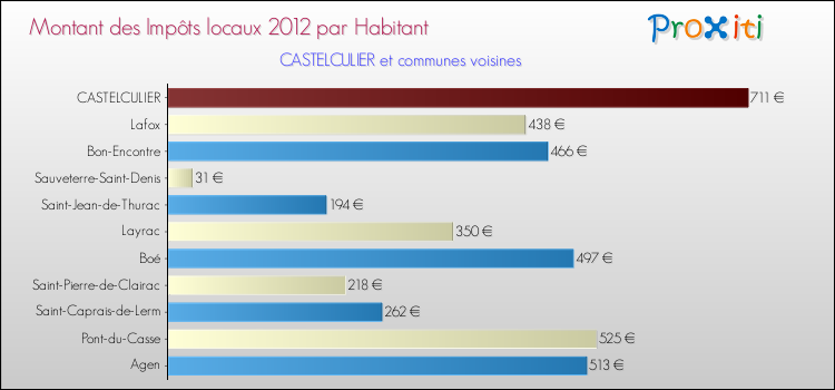 Montant des impôts locaux par Habitant pour CASTELCULIER et les communes proches Comparaison des impôts locaux par habitant pour CASTELCULIER et les communes voisines