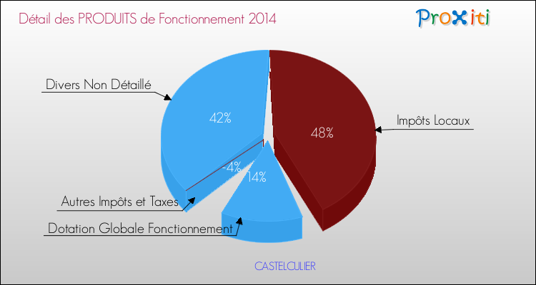 Budget de Fonctionnement 2014 pour la commune de CASTELCULIER