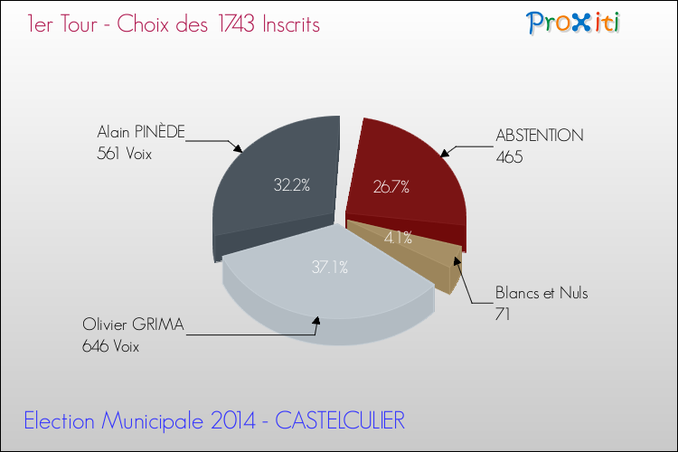 Résultats par rapport aux inscrits au 1er Tour des Elections Municipales 2014 de la commune de CASTELCULIER Elections Municipales 2014 - Résultats par rapport aux inscrits au 1er Tour pour la commune de CASTELCULIER