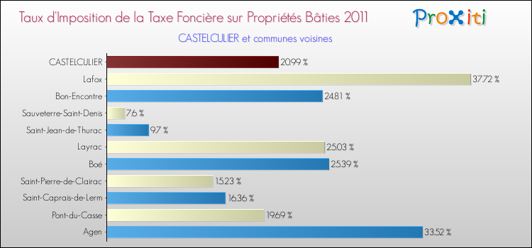 Taux d'imposition de la taxe foncière sur le bati 2011 pour CASTELCULIER et les communes proches Comparaison des taux d'imposition de la taxe foncière sur le bati 2011 pour CASTELCULIER et les communes voisines