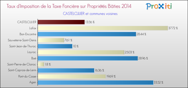 Taux d'imposition de la taxe foncière sur le bati 2014 pour CASTELCULIER et les communes proches Comparaison des taux d'imposition de la taxe foncière sur le bati 2014 pour CASTELCULIER et les communes voisines