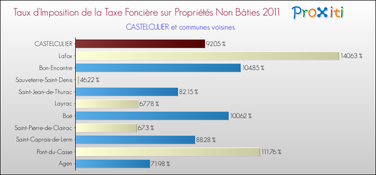 Taux d'imposition de la taxe foncière sur les immeubles et terrains non batis 2011 pour CASTELCULIER et les communes proches Comparaison des taux d'imposition de la taxe foncière sur les immeubles et terrains non batis 2011 pour CASTELCULIER et les communes voisines