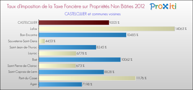 Taux d'imposition de la taxe foncière sur les immeubles et terrains non batis 2012 pour CASTELCULIER et les communes proches Comparaison des taux d'imposition de la taxe foncière sur les immeubles et terrains non batis 2012 pour CASTELCULIER et les communes voisines