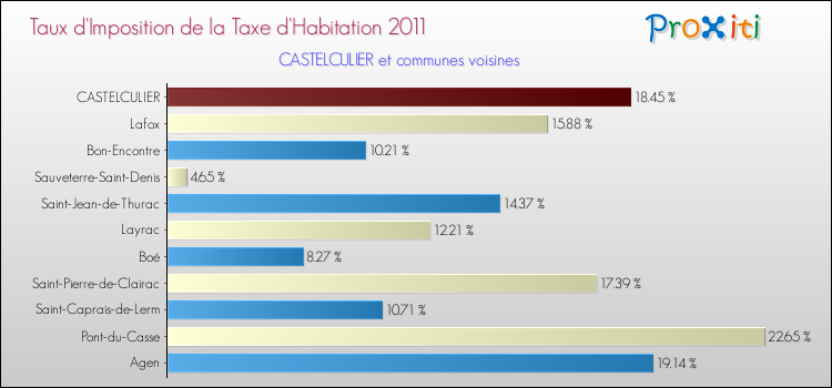 Taux d'imposition de la taxe d'habitation 2011 pour CASTELCULIER et les communes proches Comparaison des taux d'imposition de la taxe d'habitation 2011 pour CASTELCULIER et les communes voisines