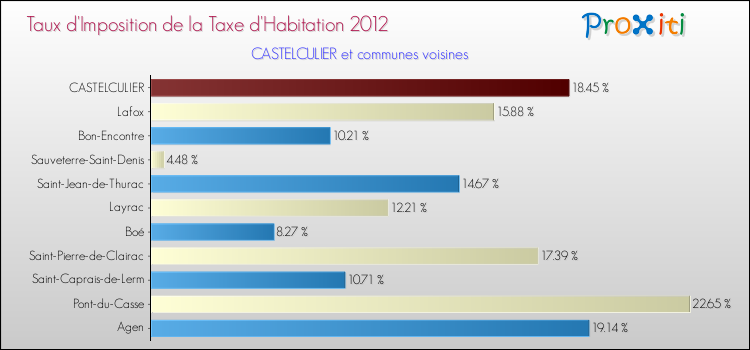 Comparaison des taux d'imposition de la taxe d'habitation 2012 pour CASTELCULIER et les communes voisines