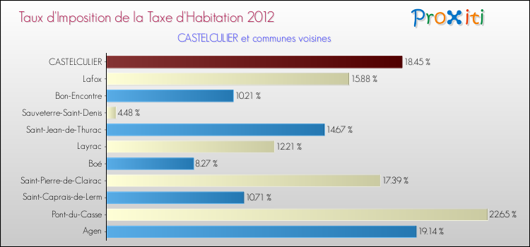 Taux d'imposition de la taxe d'habitation 2012 pour CASTELCULIER et les communes proches Comparaison des taux d'imposition de la taxe d'habitation 2012 pour CASTELCULIER et les communes voisines