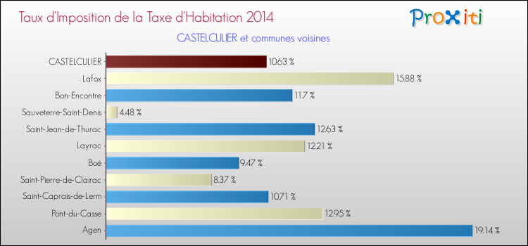 Comparaison des taux d'imposition de la taxe d'habitation 2014 pour CASTELCULIER et les communes voisines