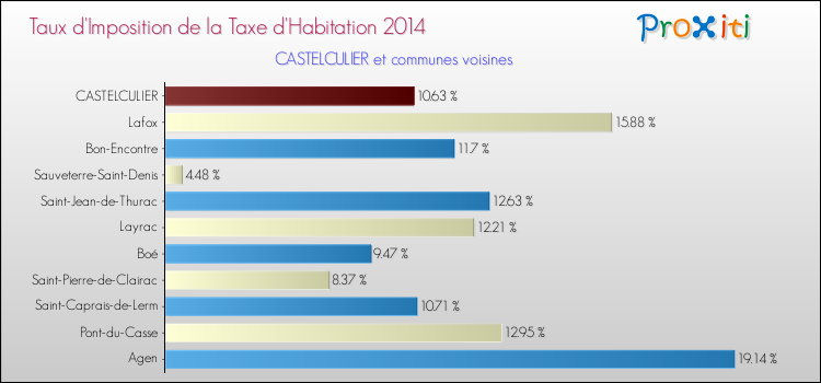 Taux d'imposition de la taxe d'habitation 2014 pour CASTELCULIER et les communes proches Comparaison des taux d'imposition de la taxe d'habitation 2014 pour CASTELCULIER et les communes voisines