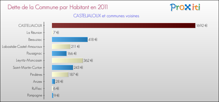 Dette par habitant de la commune en 2011 pour CASTELJALOUX et les communes proches Comparaison de la dette par habitant de la commune en 2011 pour CASTELJALOUX et les communes voisines