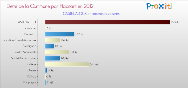 Dette par habitant de la commune en 2012 pour CASTELJALOUX et les communes proches Comparaison de la dette par habitant de la commune en 2012 pour CASTELJALOUX et les communes voisines