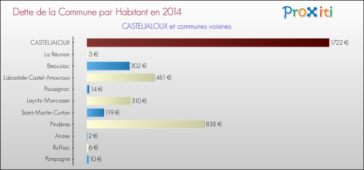Dette par habitant de la commune en 2014 pour CASTELJALOUX et les communes proches Comparaison de la dette par habitant de la commune en 2014 pour CASTELJALOUX et les communes voisines