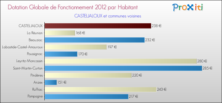 Montant des dotations globales de fonctionnement DGF par Habitant pour CASTELJALOUX et les communes proches Comparaison des des dotations globales de fonctionnement DGF par habitant pour CASTELJALOUX et les communes voisines