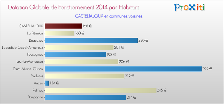 Montant des dotations globales de fonctionnement DGF par Habitant pour CASTELJALOUX et les communes proches en 2014. Comparaison des des dotations globales de fonctionnement DGF par habitant pour CASTELJALOUX et les communes voisines en 2014.