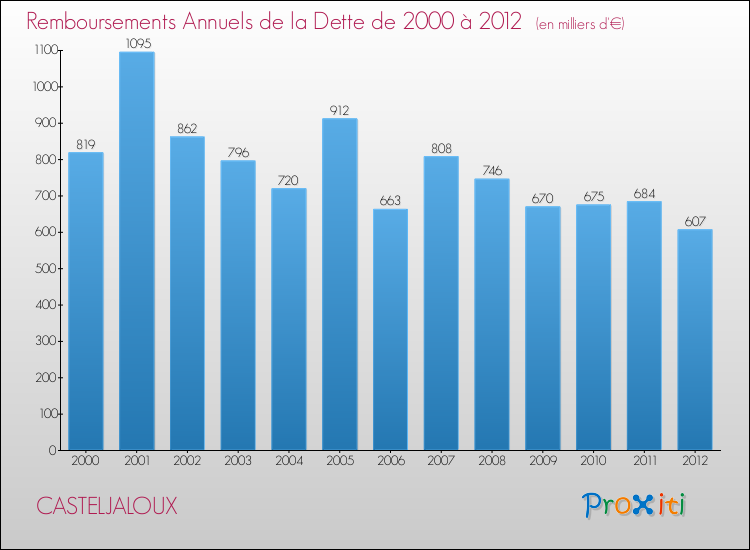Evolution de l'annuité de la dette pour la commune de CASTELJALOUX de 2000 à 2012 Annuités de la dette pour CASTELJALOUX de 2000 à 2012