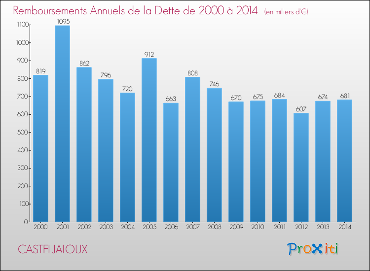 Evolution de l'annuité de la dette pour la commune de CASTELJALOUX de 2000 à 2014 Annuités de la dette pour CASTELJALOUX de 2000 à 2014