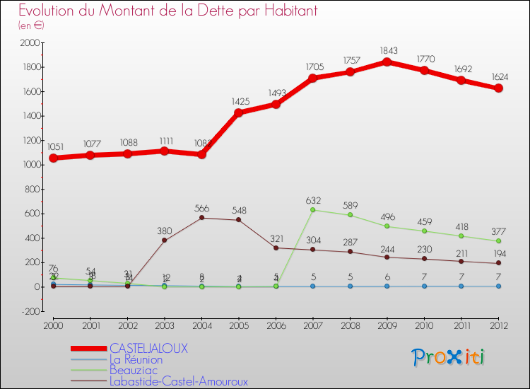 Evolution de la dette par habitant pour la commune de CASTELJALOUX et les communes proches de 2000 à 2012 Comparaison de la dette par habitant pour CASTELJALOUX et les communes voisines de 2000 à 2012