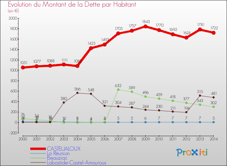 Evolution de la dette par habitant pour la commune de CASTELJALOUX et les communes proches de 2000 à 2014 Comparaison de la dette par habitant pour CASTELJALOUX et les communes voisines de 2000 à 2014